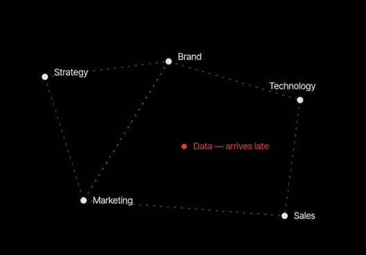 Diagrama de estrategia, marca, tecnología, marketing y ventas poco conectados entre sí, con los datos llegando tarde